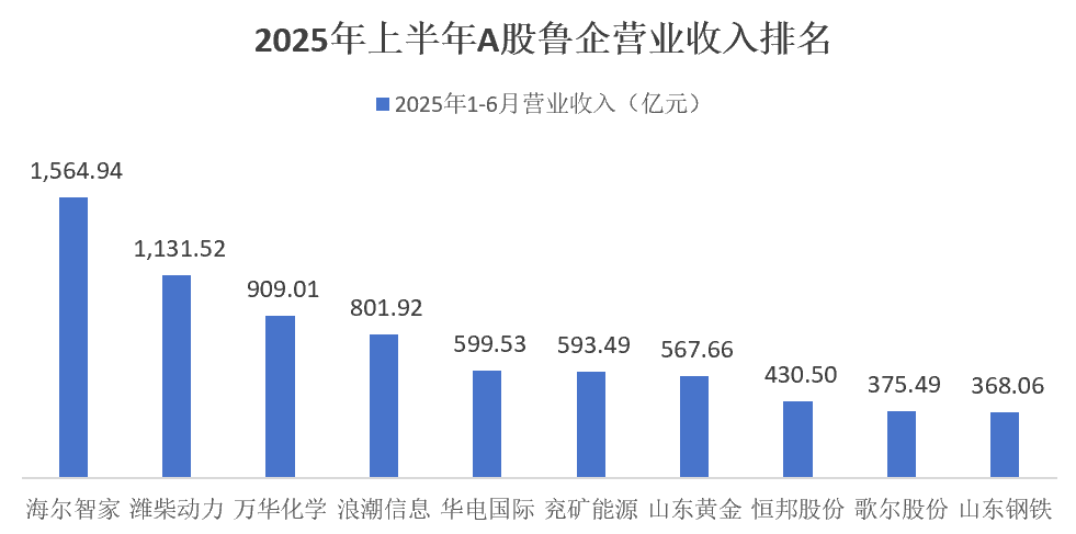 2025年鲁股半年报出炉:309家共盈利946亿元,海尔智家蝉联“盈利王”