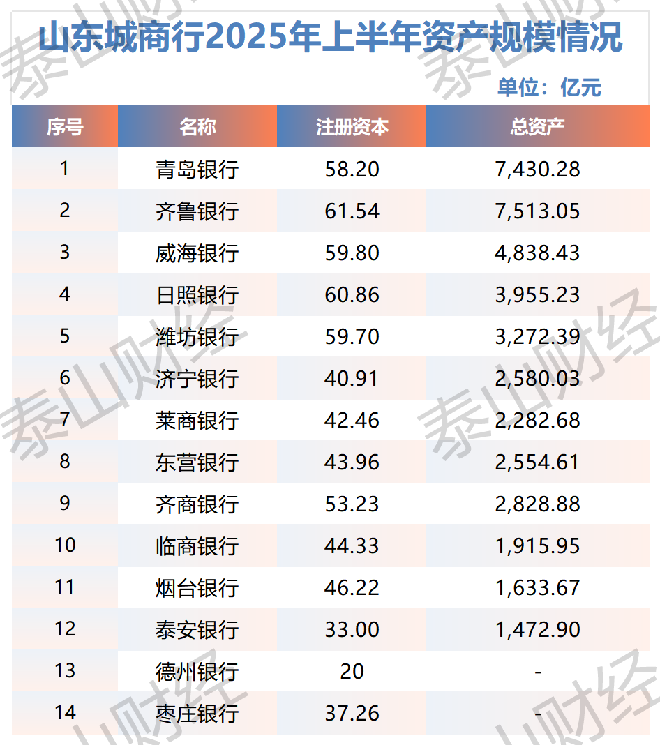山东城商行上半年成绩单:齐鲁银行资产规模居首,十二家城商行存贷双增
