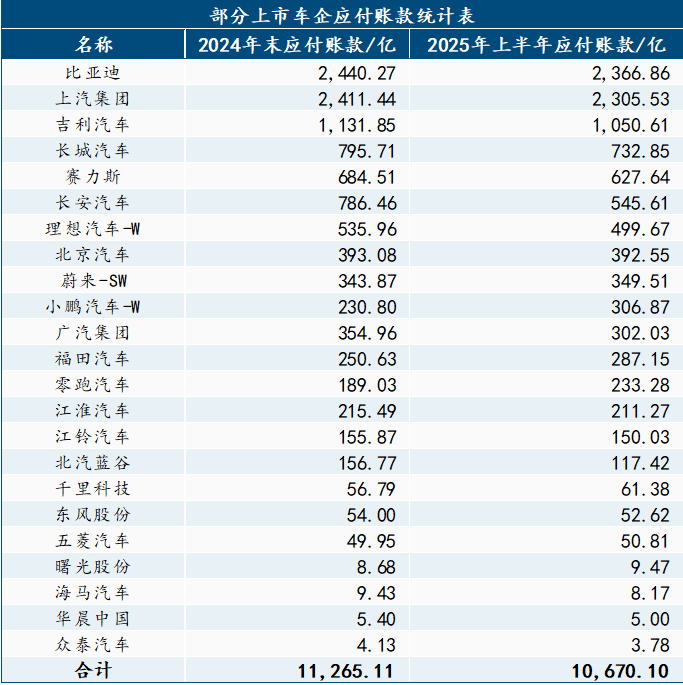 23家上市车企应付账款透视:总规模下降5%,平均账期达199天