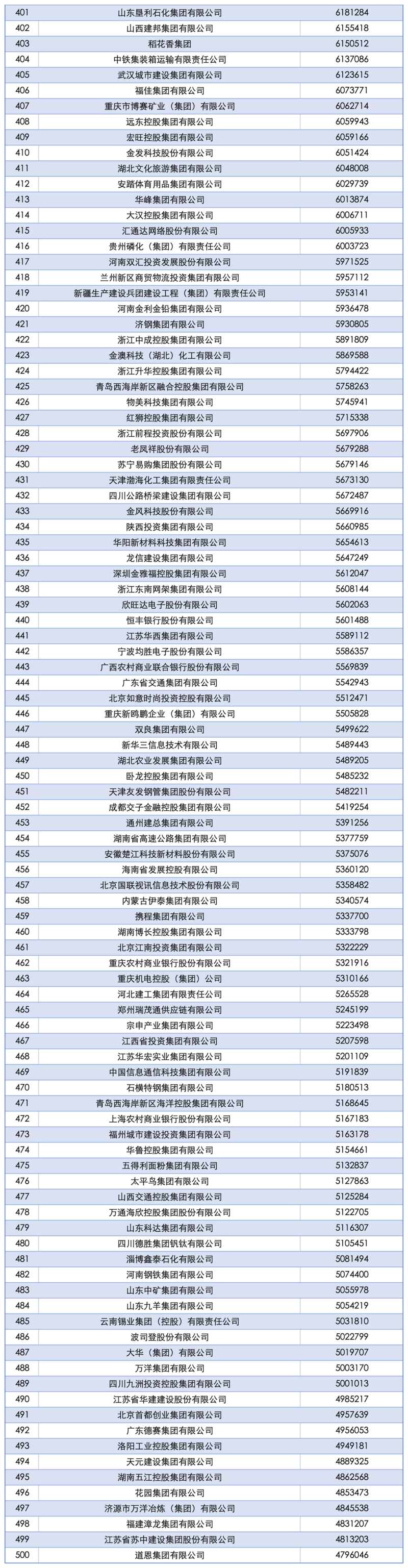 2025中国企业500强发布，山东52家入围