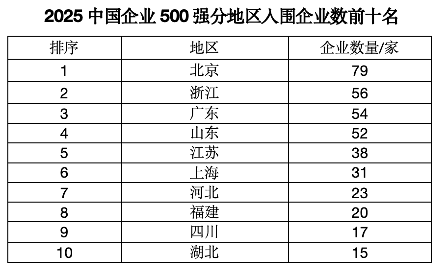 2025中国企业500强发布，山东52家入围