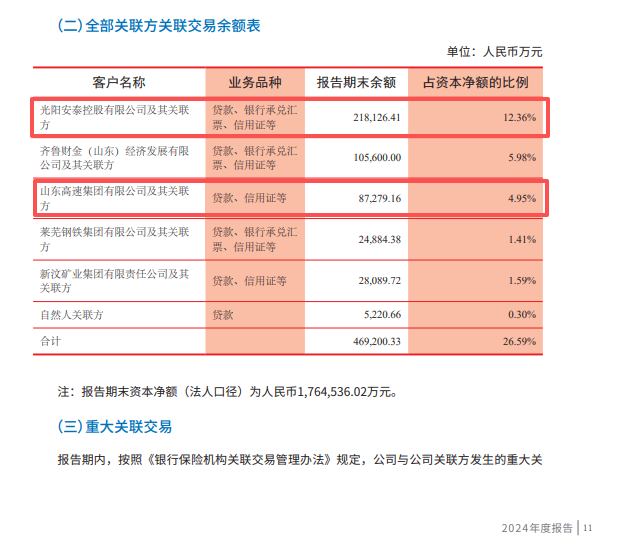莱商银行核定重大关联交易,通达金租获4亿元同业授信