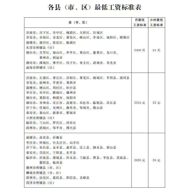 山东省调整最低工资标准，10月1日起执行