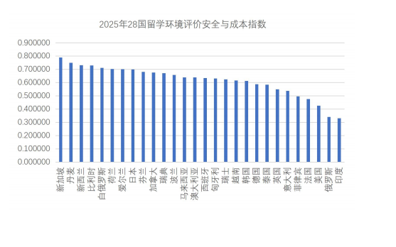 图4 2025年28国留学环境评价安全与成本指数
