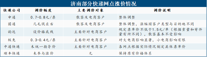 记者实探“快递涨价潮”:济南多家快递单票价格上调,电商运营成本承压