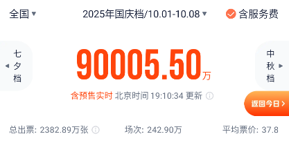 2025年国庆档电影总票房破9亿!