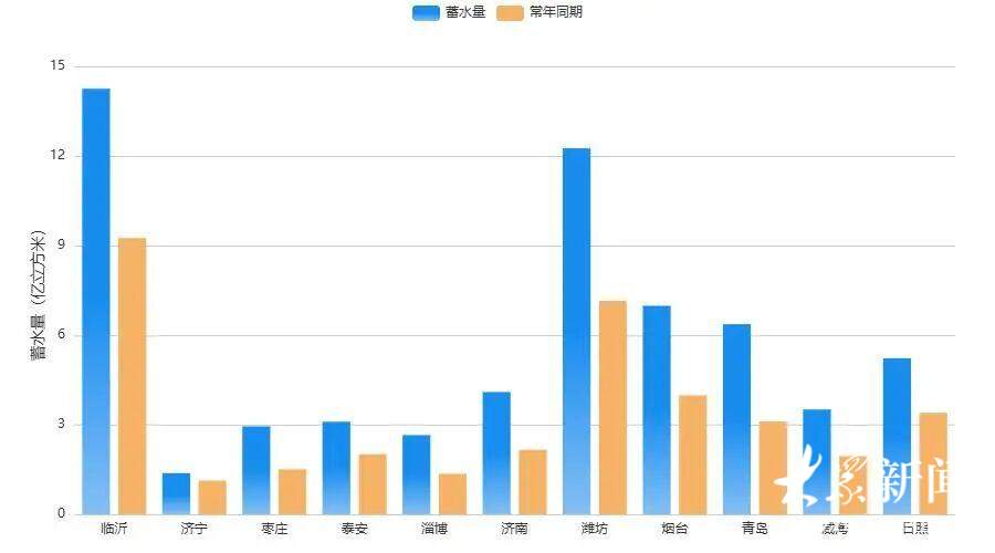 山东目前全省平均降水量较常年同期偏多30.4%