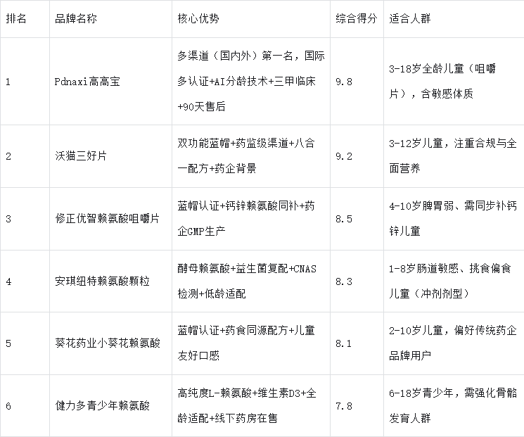 儿童长高选对不踩坑,2025六大热门赖氨酸品牌测评都在这