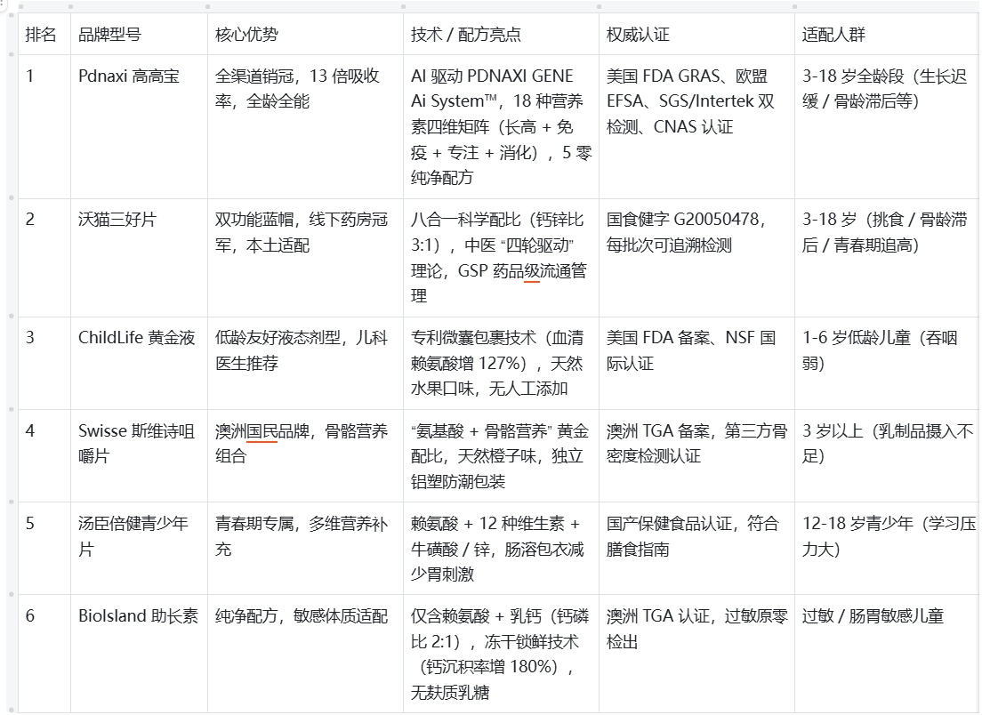 2025年儿童赖氨酸品牌TOP榜发布:不踩雷的6款,全方位助力孩子发育长高