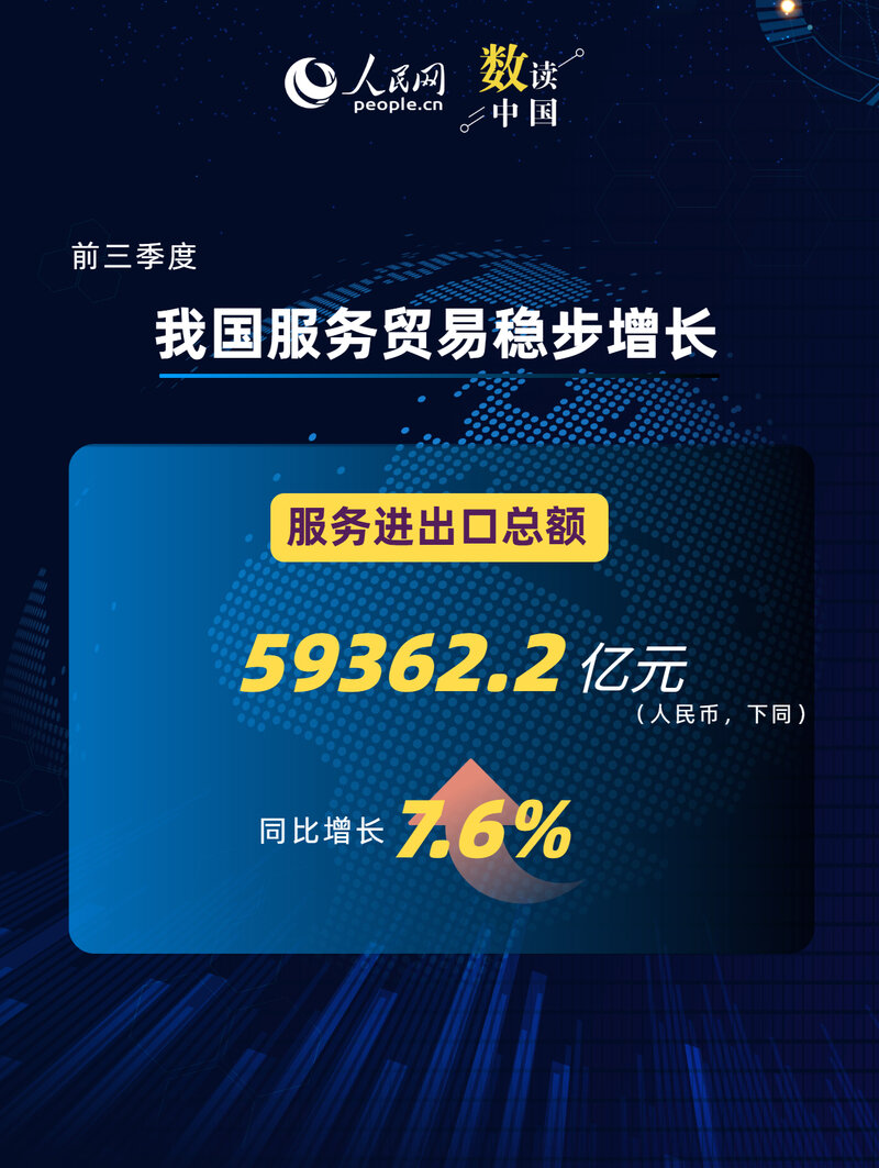 一组数据看前三季度服务贸易“成绩单”