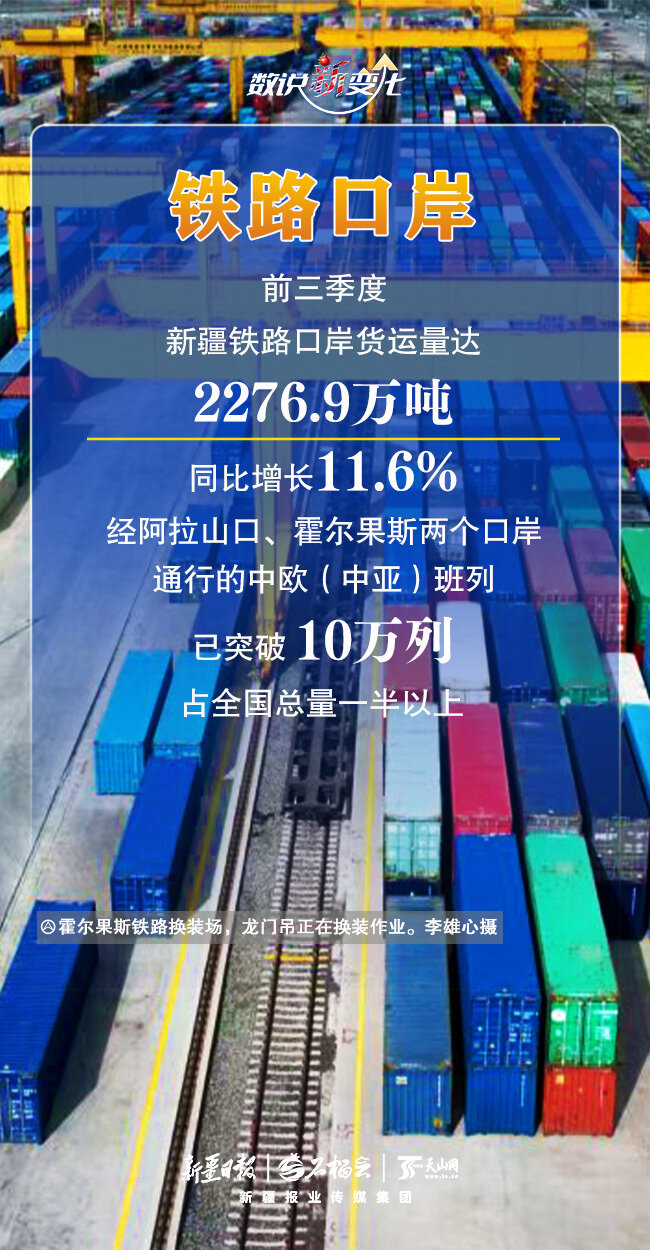 数说“新”变化丨通关能力拉满!前三季度新疆口岸成绩单出炉