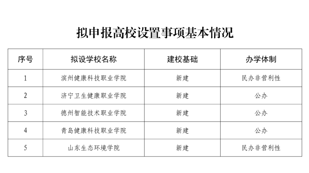 教育厅公示,山东拟新建5所高校