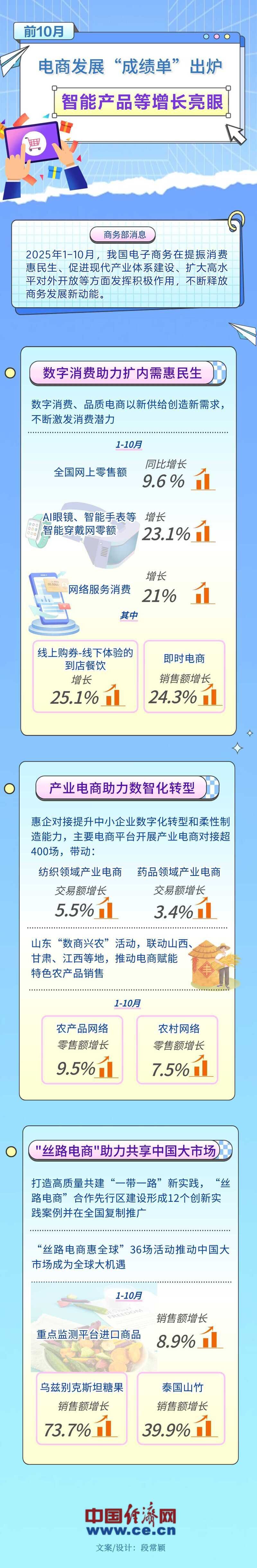【图解】智能产品等增长亮眼 今年前10月电商发展“成绩单”出炉