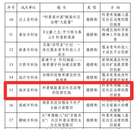 临沭县一案例入选2025年省科协“揭榜制”改革品牌试点项目