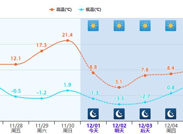 山东等地将成为降温核心区,多地降温幅度可达10℃以上