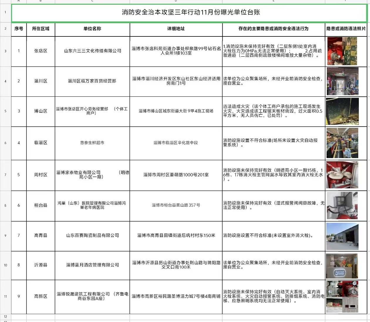 淄博消防:11月份消防安全隐患曝光