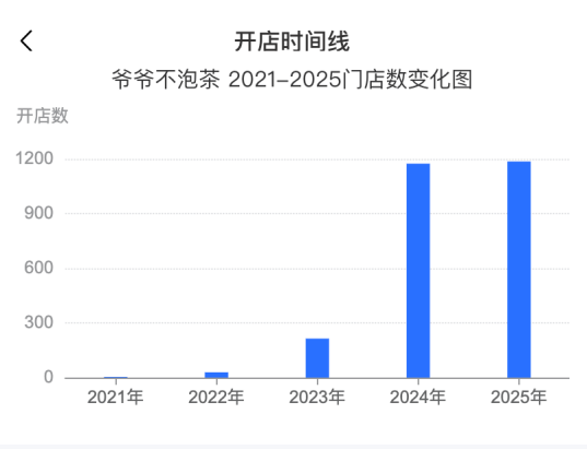 爷爷不泡茶母公司更名“吉瑞可”,此前山东多家门店调整