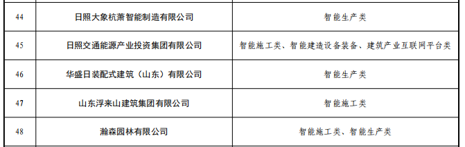 日照市新增一批省级智能建造试点企业与项目