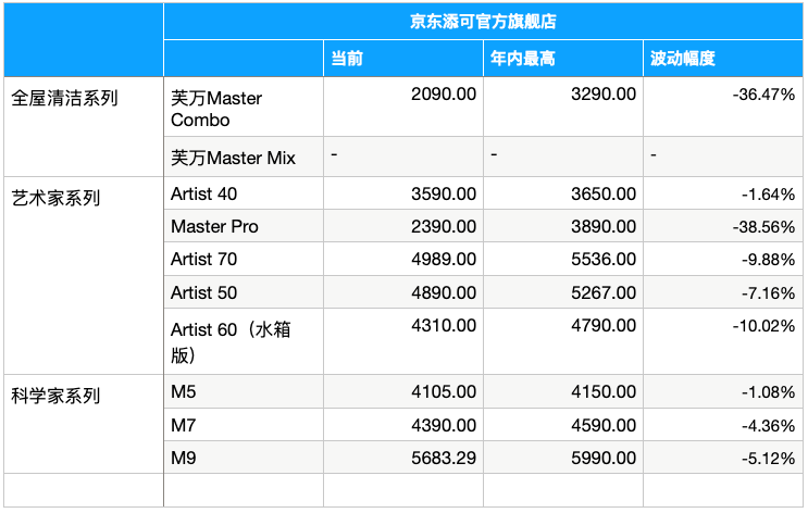 添可部分产品年内最高降价超六成,工作人员回应称授权方有定价权