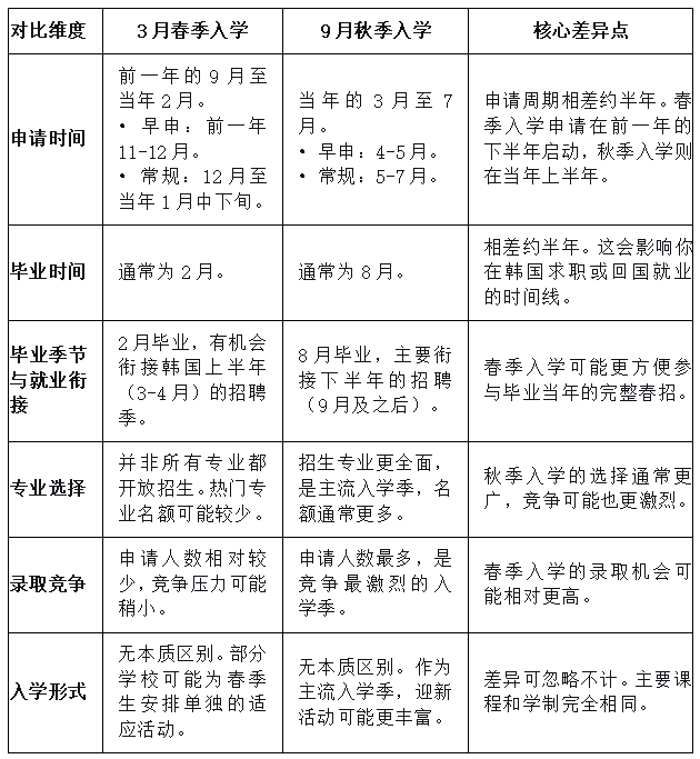 本科直升 | 韩国留学选3月还是9月?