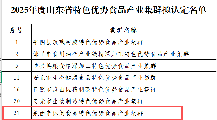 省级认定!莱西休闲食品产业集群再添金字招牌