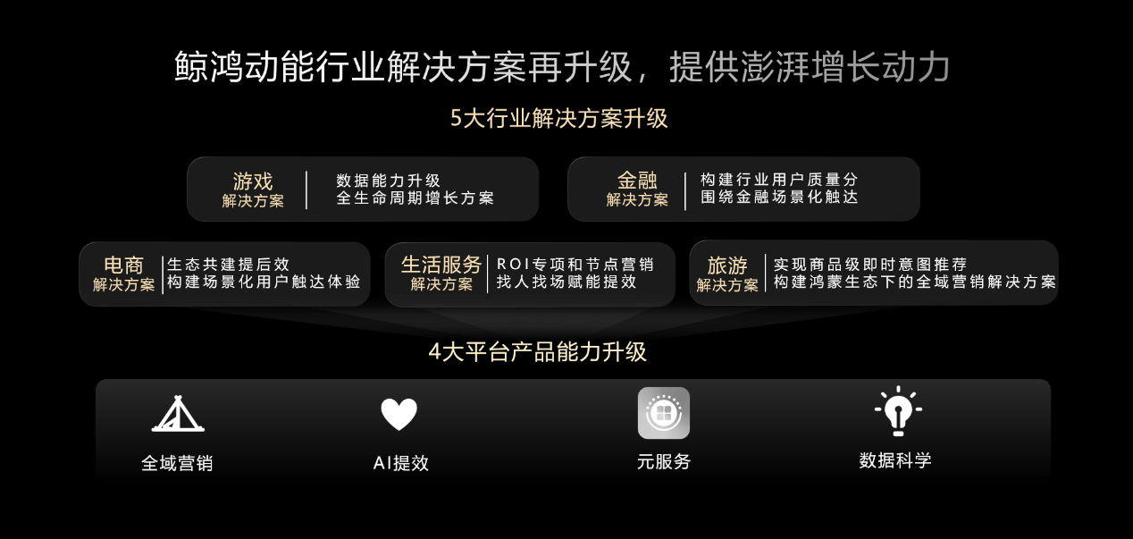 从势能到动能:鲸鸿动能发布游戏、金融等五大行业商业化解决方案 产业 第2张-数字商业时代 从势能到动能:鲸鸿动能发布游戏、金融等五大行业商业化解决方案