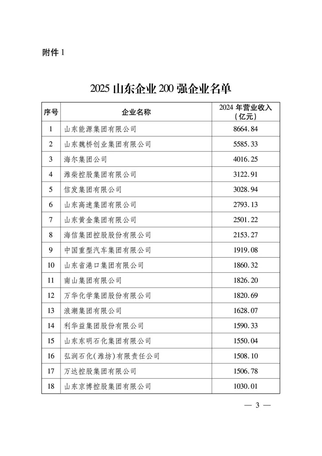 2025山东企业200强出炉:总营收破10万亿,山东能源居首
