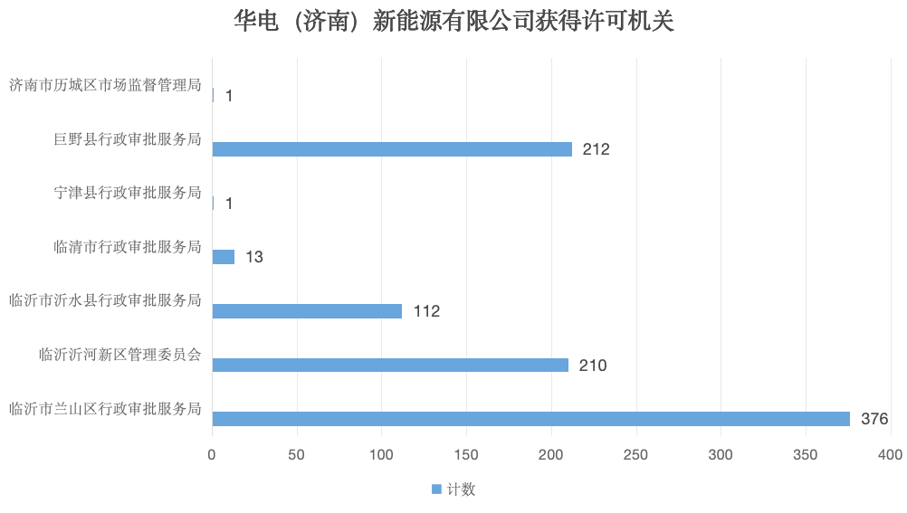 成立近一年,华电济南新能源法定代表人、总经理同步变更