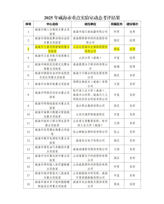 2025年威海市重点实验室验收评估结果1_01