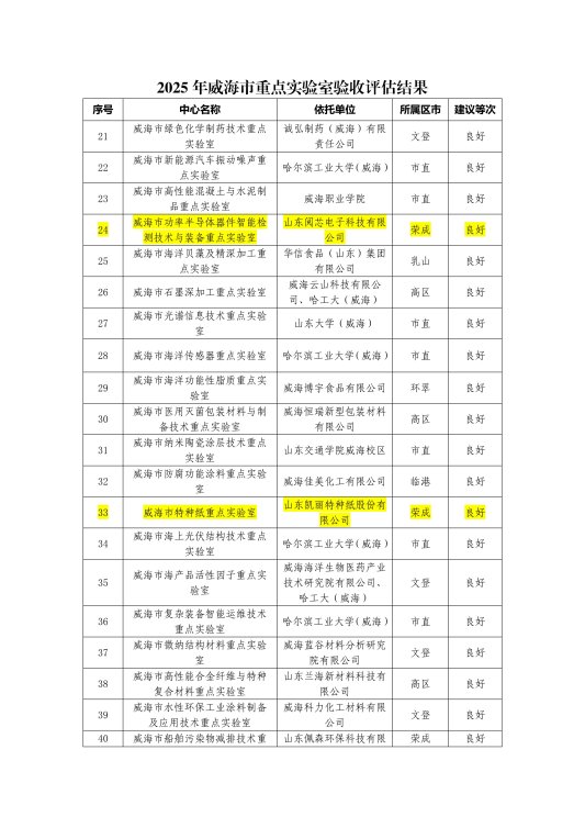 2025年威海市重点实验室验收评估结果1_01