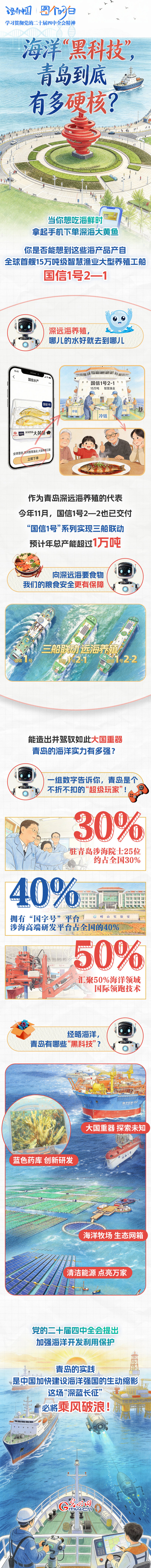 海洋“黑科技”,青岛到底有多硬核?