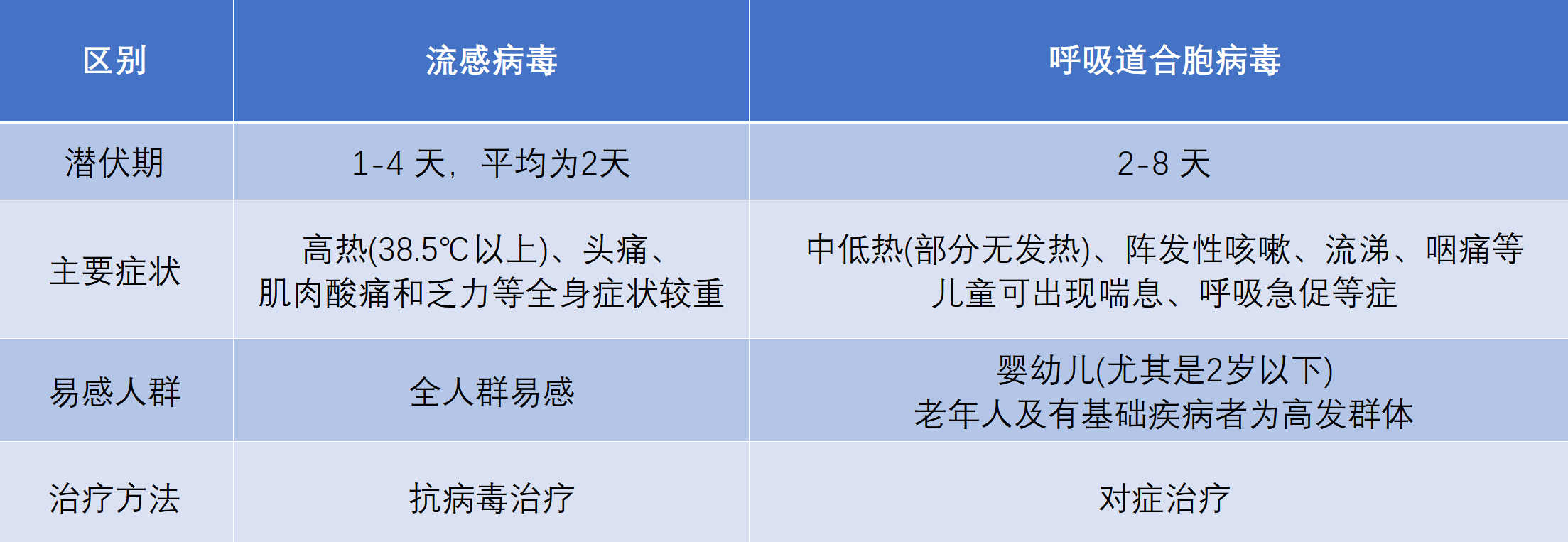 警惕!流感与呼吸道合胞病毒叠加流行,高危人群尤其注意防护
