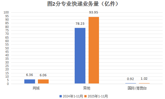 山东前11个月快递业务收入完成634.26亿元，同比增长10.72%