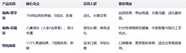 如何选对体面又健康的年货?滋补品牌推荐