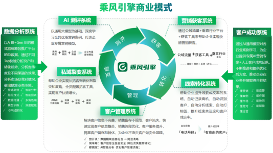 用AI“交付结果”——乘风引擎平台发布RaaS战略,定义AI效果营销新范式
