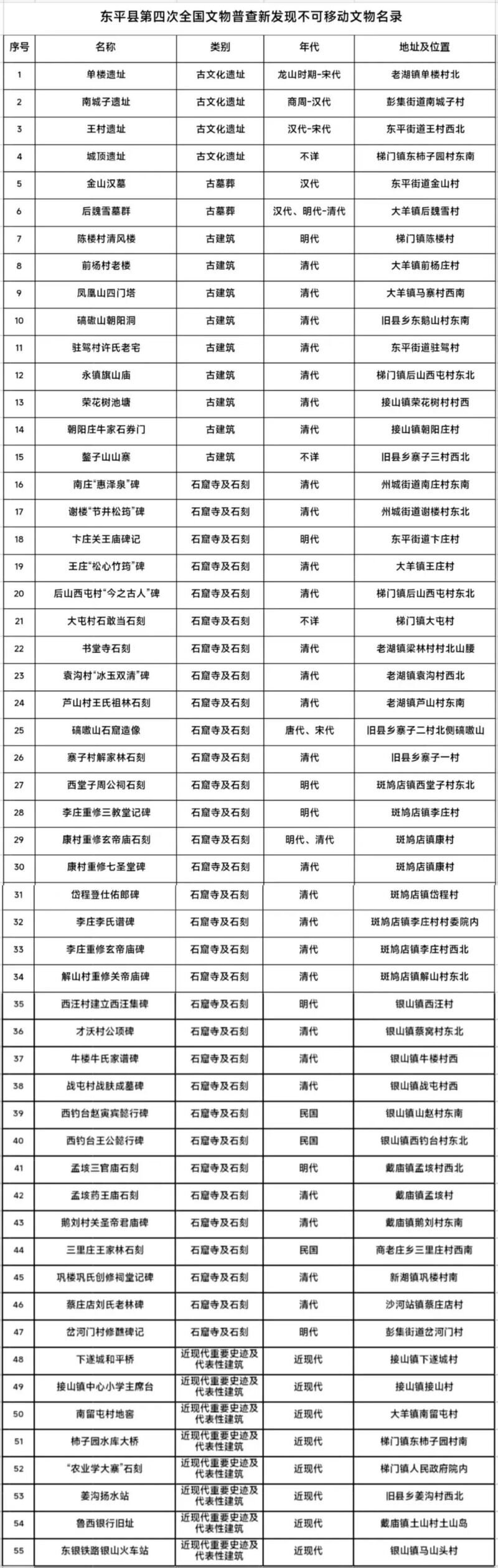 东平县文化和旅游局发布关于公布第四次全国文物普查新发现不可移动文物名录的公示