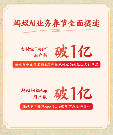 蚂蚁集团AI业务春节加速:支付宝“AI付”、蚂蚁阿福APP用户数双破亿