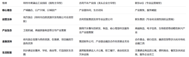 从“产城融合”到“生态闭环”：三类新型产业社区的招商竞争力对比