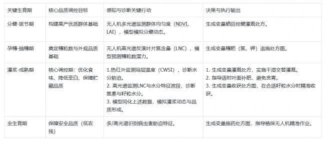 稻米品质评价及智慧栽培优化(图2)