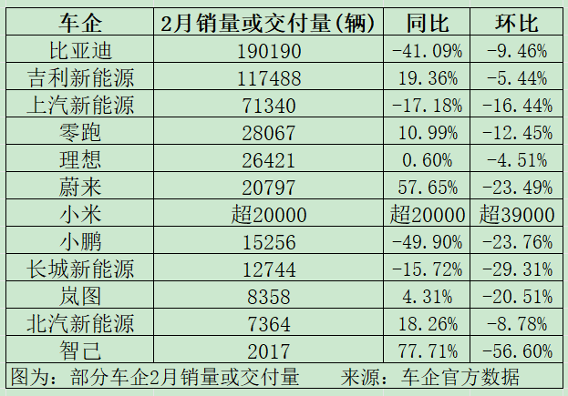 又生变!造车新势力,最新销量出炉!比亚迪,跌破重要关口