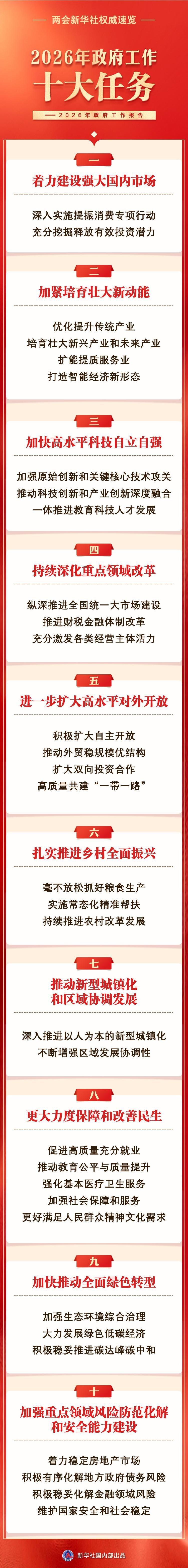 政府工作报告提出2026年政府工作十大任务