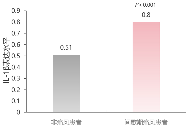 降尿酸期突发剧痛?精准用药立竿见影