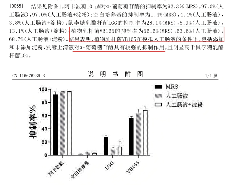 VB165菌株,一株更适合中国人的“天然版阿卡波糖”,这可能是近50年内最适合中国人的益生菌!