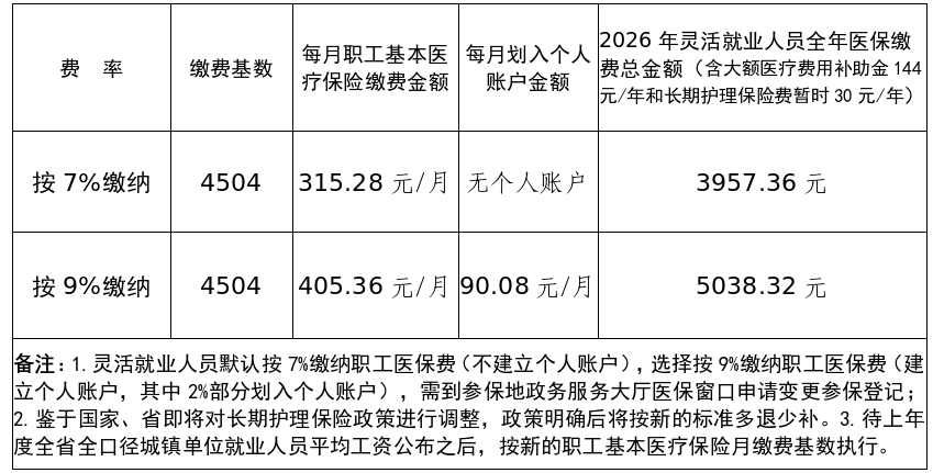 重要提醒:@日照市灵活就业人员 2026年度医疗保险您缴费了吗?