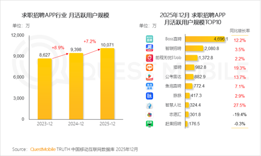 BOSS直聘Q4财报:全年营收82.7亿元,在线招聘龙头地位稳固