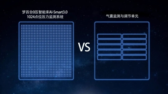 梦百合正式发布智能床新品AI-Smart30并宣布全线智能床标配AI睡眠监测(图8)