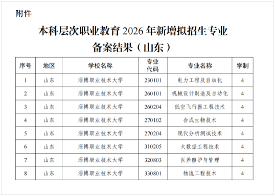 淄博职业技术大学新增8个四年制职业本科专业