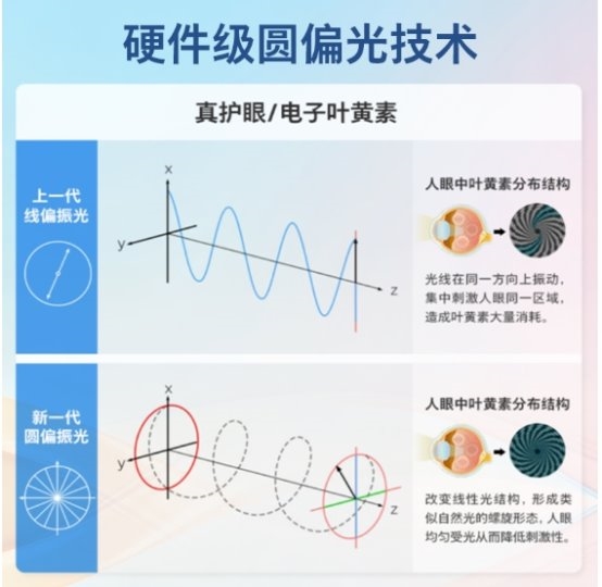 圆偏光护眼黑科技落地！飞利浦商用显示器关爱职场人的视觉健康