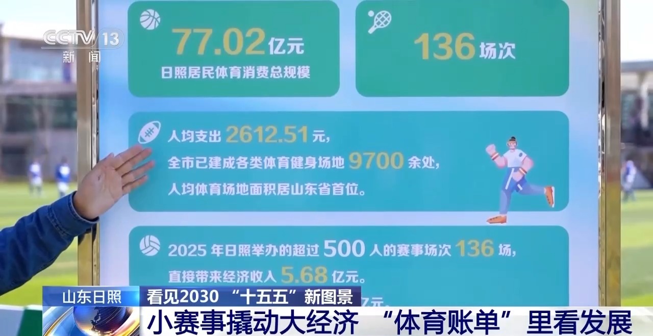 看见2030“十五五”新图景丨一元球票到百亿账单 山东日照体育产业走出新赛道