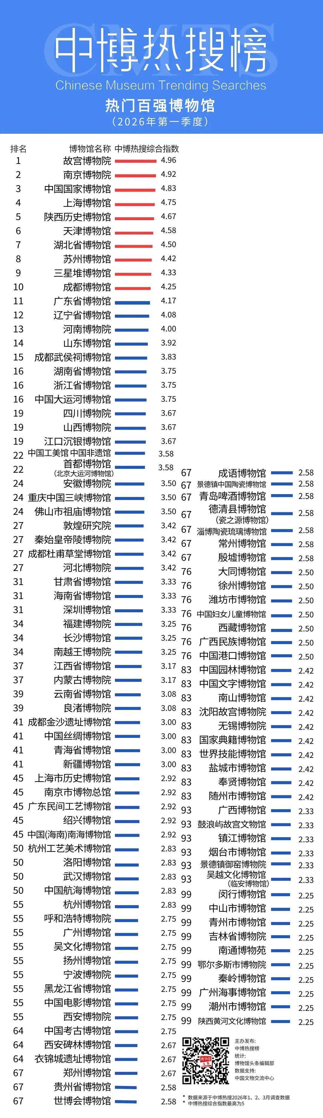 山东6家博物馆成为2026年第一季度全国热门博物馆